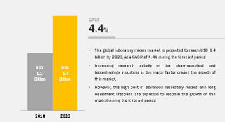 Illustration for article titled Laboratory Mixer Market | Top 5 Factors Driving Growth in Pharmaceutical & Biotechnology Companies